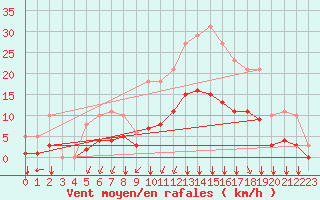 Courbe de la force du vent pour Bourg-en-Bresse (01)