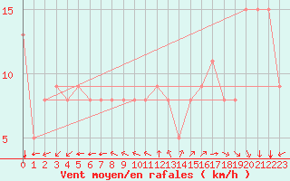 Courbe de la force du vent pour Pointe de Chemoulin (44)