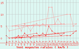 Courbe de la force du vent pour Grimentz (Sw)