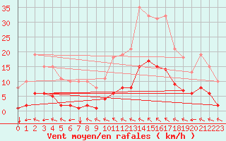 Courbe de la force du vent pour Angliers (17)