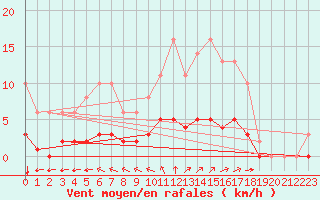 Courbe de la force du vent pour Sgur-le-Chteau (19)