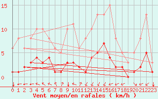 Courbe de la force du vent pour Saint-Sorlin-en-Valloire (26)