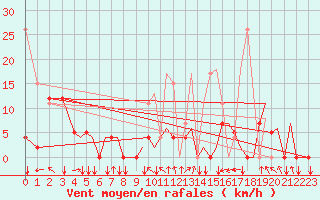 Courbe de la force du vent pour Pamplona (Esp)