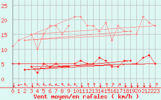 Courbe de la force du vent pour Paris Saint-Germain-des-Prs (75)