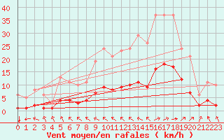 Courbe de la force du vent pour Chailles (41)