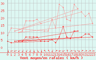 Courbe de la force du vent pour Aniane (34)