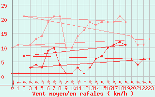 Courbe de la force du vent pour Sgur-le-Chteau (19)