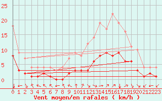 Courbe de la force du vent pour Bourg-en-Bresse (01)