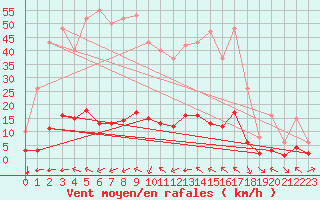 Courbe de la force du vent pour Millau (12)