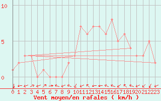 Courbe de la force du vent pour Douzy (08)