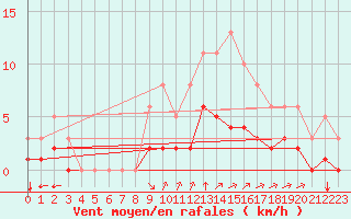 Courbe de la force du vent pour La Chapelle-Montreuil (86)