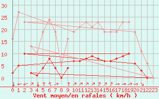 Courbe de la force du vent pour Saint-Martial-de-Vitaterne (17)