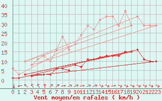 Courbe de la force du vent pour Sausseuzemare-en-Caux (76)