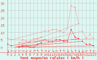 Courbe de la force du vent pour Fiscaglia Migliarino (It)
