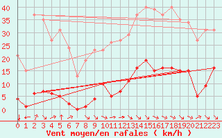 Courbe de la force du vent pour Saint-Vran (05)