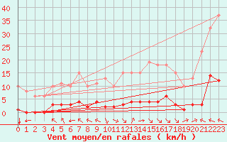 Courbe de la force du vent pour Jan (Esp)
