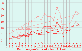 Courbe de la force du vent pour Saint-Mdard-d