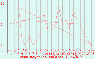 Courbe de la force du vent pour Douzy (08)
