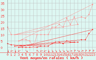 Courbe de la force du vent pour Jan (Esp)