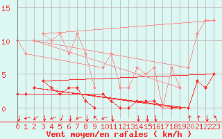 Courbe de la force du vent pour Corny-sur-Moselle (57)