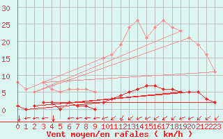 Courbe de la force du vent pour Ontinyent (Esp)