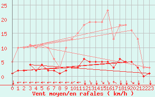 Courbe de la force du vent pour Chatelus-Malvaleix (23)