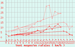 Courbe de la force du vent pour Aniane (34)