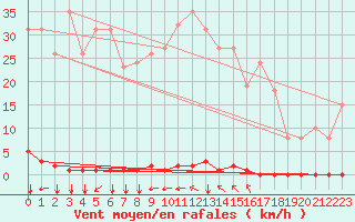 Courbe de la force du vent pour Saint-Maximin-la-Sainte-Baume (83)