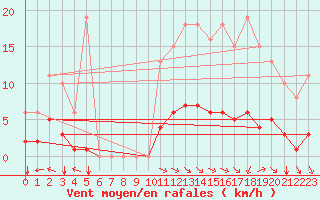 Courbe de la force du vent pour Chatelus-Malvaleix (23)