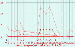 Courbe de la force du vent pour Sandillon (45)