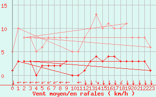 Courbe de la force du vent pour Villarzel (Sw)