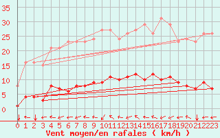 Courbe de la force du vent pour Agde (34)