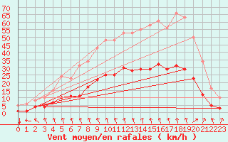 Courbe de la force du vent pour Thurey (71)