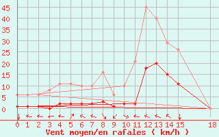 Courbe de la force du vent pour Ristolas (05)