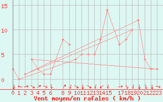 Courbe de la force du vent pour Rochegude (26)