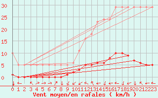 Courbe de la force du vent pour Saverdun (09)