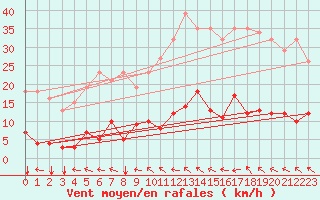 Courbe de la force du vent pour Agde (34)