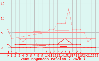 Courbe de la force du vent pour Orlu - Les Ioules (09)