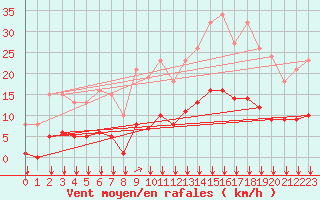 Courbe de la force du vent pour Saint-Jean-de-Liversay (17)
