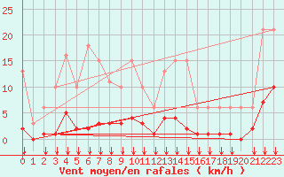 Courbe de la force du vent pour Crest (26)