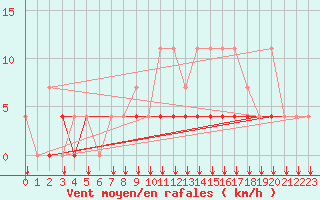 Courbe de la force du vent pour Elsenborn (Be)