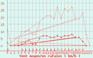 Courbe de la force du vent pour Aigrefeuille d