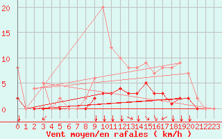 Courbe de la force du vent pour Rmering-ls-Puttelange (57)