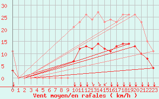 Courbe de la force du vent pour Bourg-en-Bresse (01)