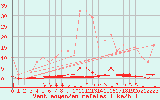 Courbe de la force du vent pour Saint-Vran (05)