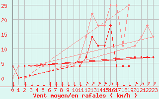 Courbe de la force du vent pour Kleine-Brogel (Be)