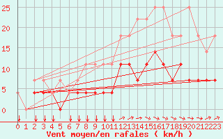 Courbe de la force du vent pour Elsenborn (Be)