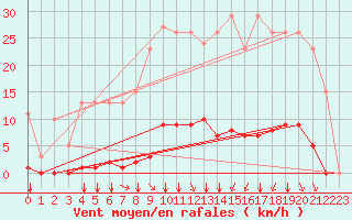 Courbe de la force du vent pour Saint-Amans (48)