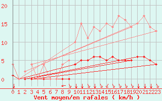 Courbe de la force du vent pour Rmering-ls-Puttelange (57)