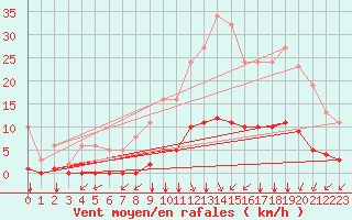 Courbe de la force du vent pour Lagny-sur-Marne (77)